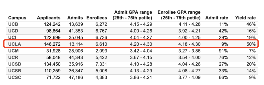 UCLA俩专业录取率差15倍！