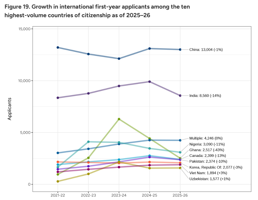 CA发布2026 Fall申请季最新数据：早申爆涨、标化强势回归...