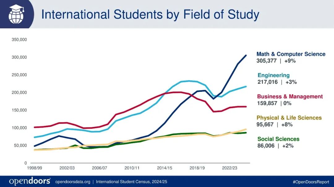 2025官方报告！美国国际生总人数创新高，大陆本科生人数暴跌，STEM专业仍是顶流