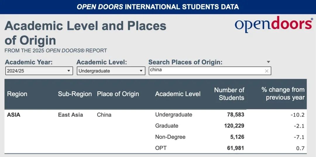 2025年美国门户开放报告发布，中国赴美留学生数量继续下降