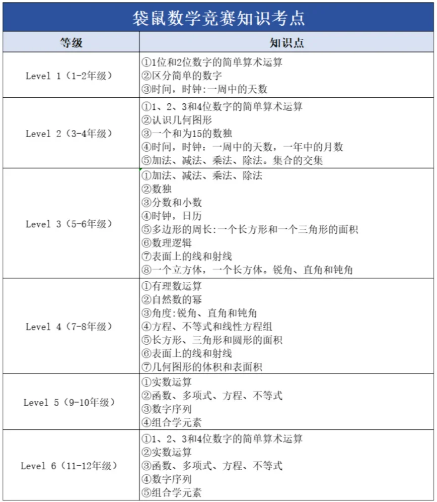 袋鼠数学竞赛上海怎么报?袋鼠数学竞赛报名入口!上海袋鼠数学竞赛培训班 袋鼠数学竞赛上海怎么报?袋鼠数学竞赛报名入口!上海袋鼠数学竞赛培训班