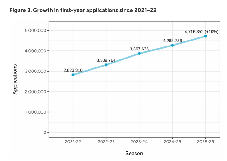 最新CA早申数据出炉:申请人数破96万!但国际生却在“退场”?亚洲申请者暴跌9%! 最新CA早申数据出炉:申请人数破96万!但国际生却在“退场”?亚洲申请者暴跌9%!