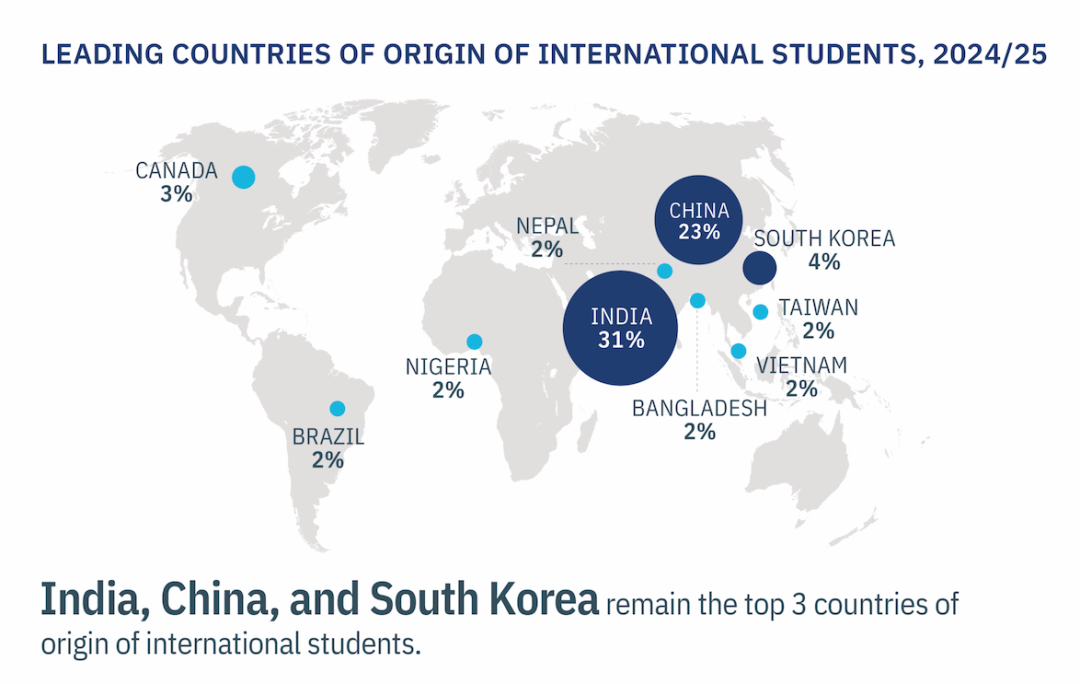 最新门户开放报告:美国国际生破117万,中国本科学生数量却跌10%!这届家长的选择在悄然转变 最新门户开放报告:美国国际生破117万,中国本科学生数量却跌10%!这届家长的选择在悄然转变