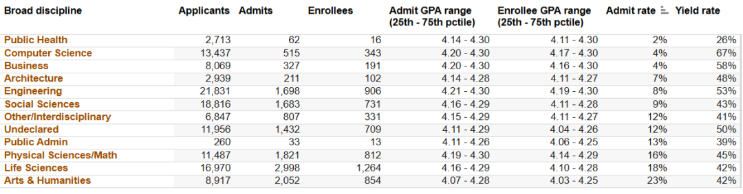 UC九校最全录取趋势解析！这几所大学/专业千万别申…
