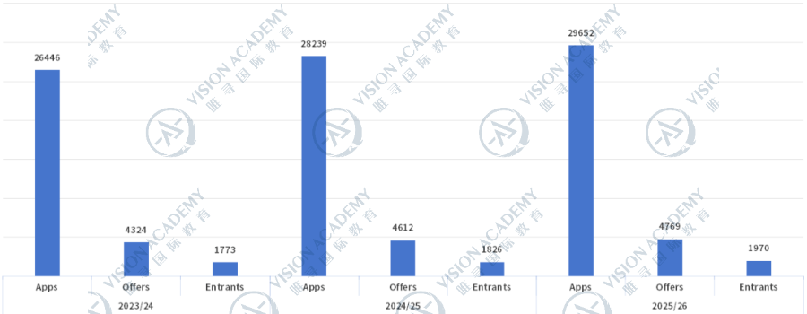 LSE 25/26申录数据公布：中国学生Offer狂增240封，但这两个专业零录取…