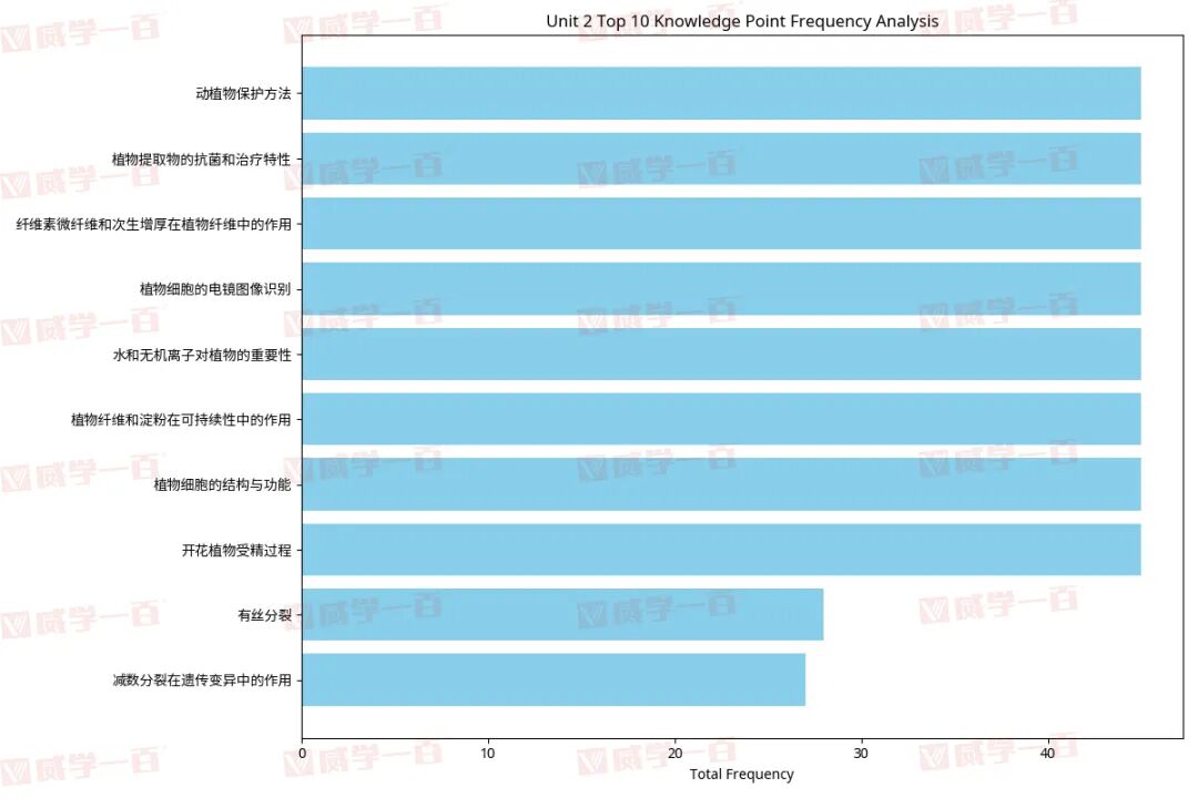 威学独家剖析 | 爱德思AL生物高频考点与备考策略全拆解！