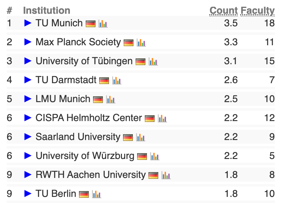 德国计算机科学 (Computer Science) 专业这些高校表现最牛！