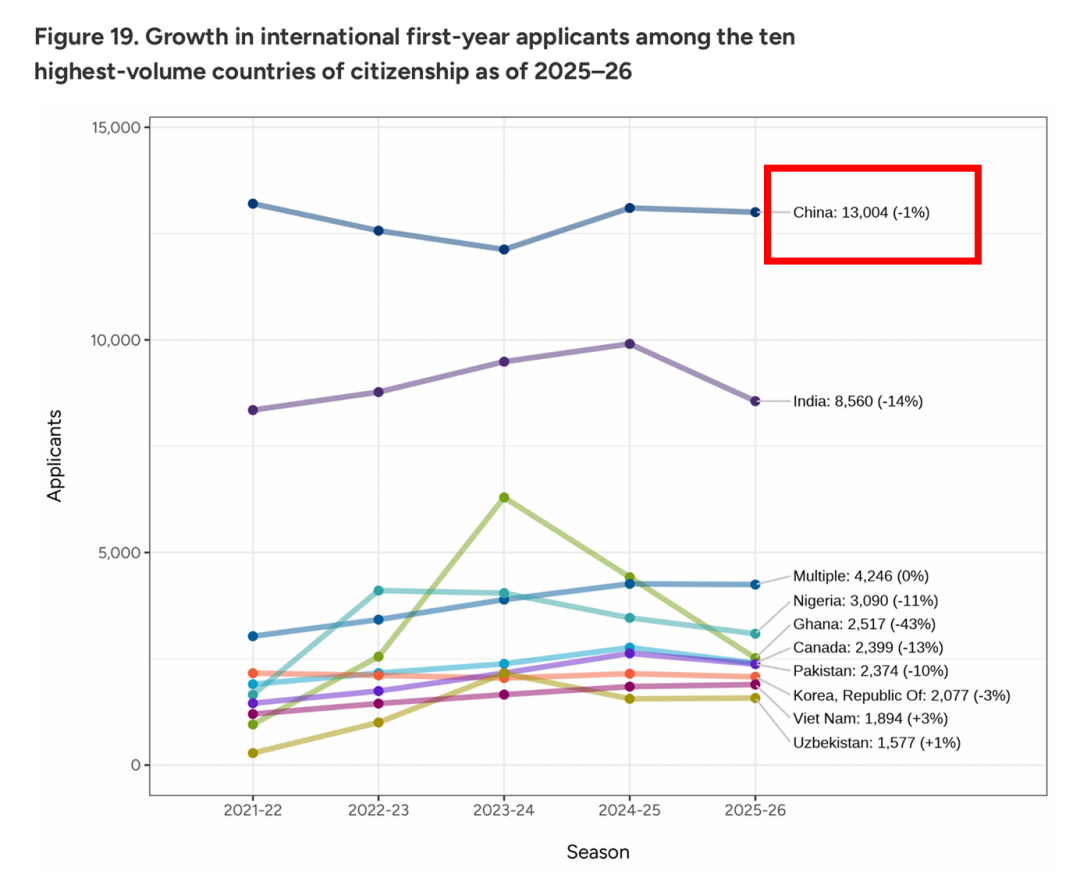 美国本科留学早申数据公布：国际生申请骤降9%