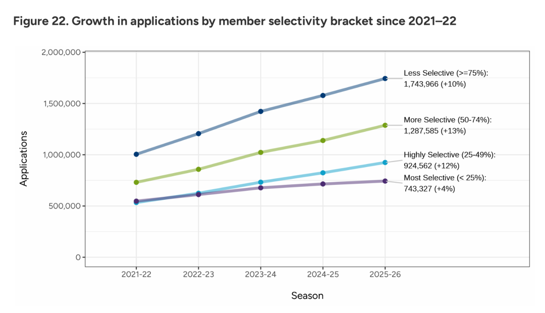 美国本科留学早申数据公布：国际生申请骤降9%