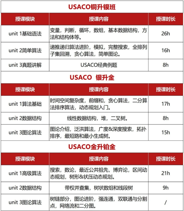一文介绍清楚USACO比赛规则/晋级要求/备考重点!附USACO培训课程! 一文介绍清楚USACO比赛规则/晋级要求/备考重点!附USACO培训课程!