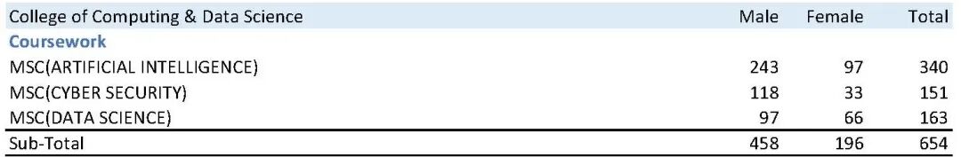 南洋理工大学公布2025/26最新入学数据：本科、硕士规模全解析