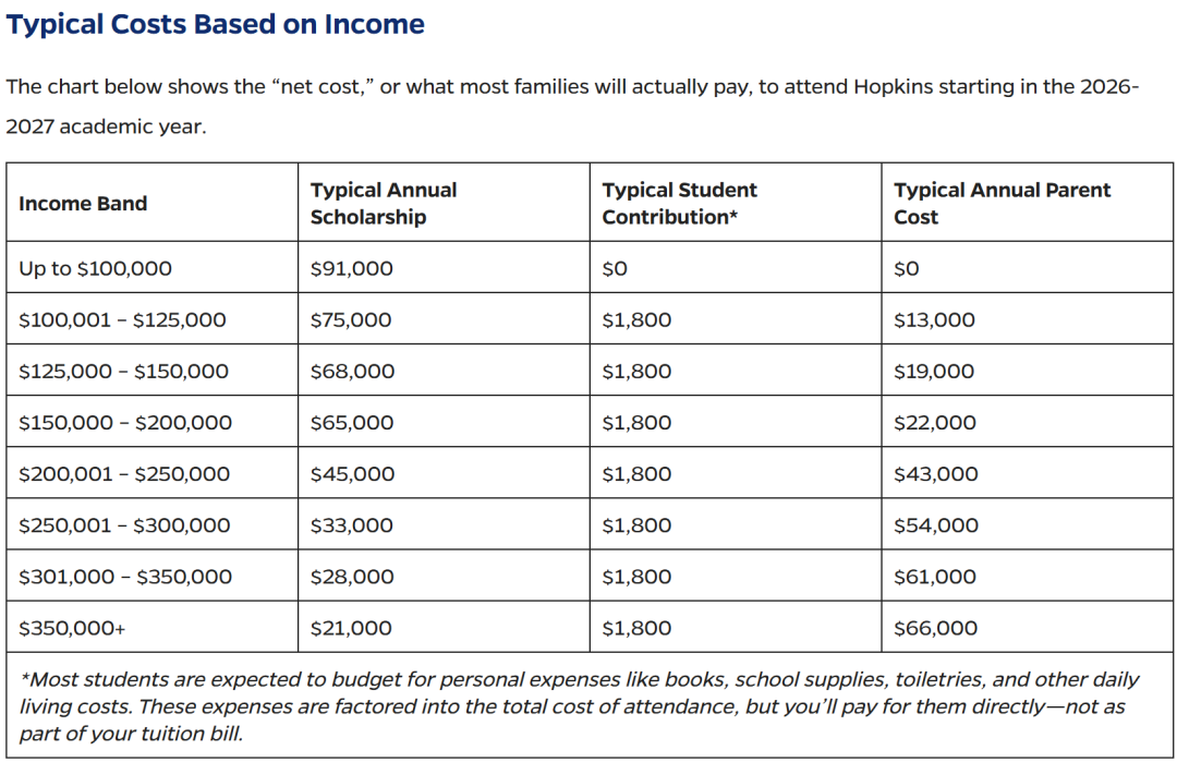 这所顶尖名校再放大招！年收入20万美元以下可免学费，国际生也适用！