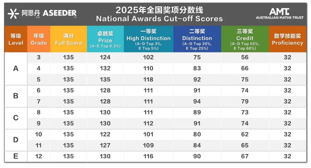 2025年澳洲AMC分数线公布!考完澳洲AMC下一步怎么规划?怎么衔接美国AMC? 2025年澳洲AMC分数线公布!考完澳洲AMC下一步怎么规划?怎么衔接美国AMC?