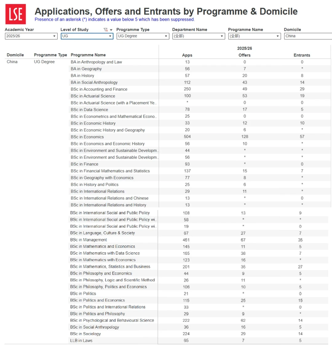 “高冷女神校” LSE 2025/26申请数据曝光,中国学生录取率竟比整体高? “高冷女神校” LSE 2025/26申请数据曝光,中国学生录取率竟比整体高?
