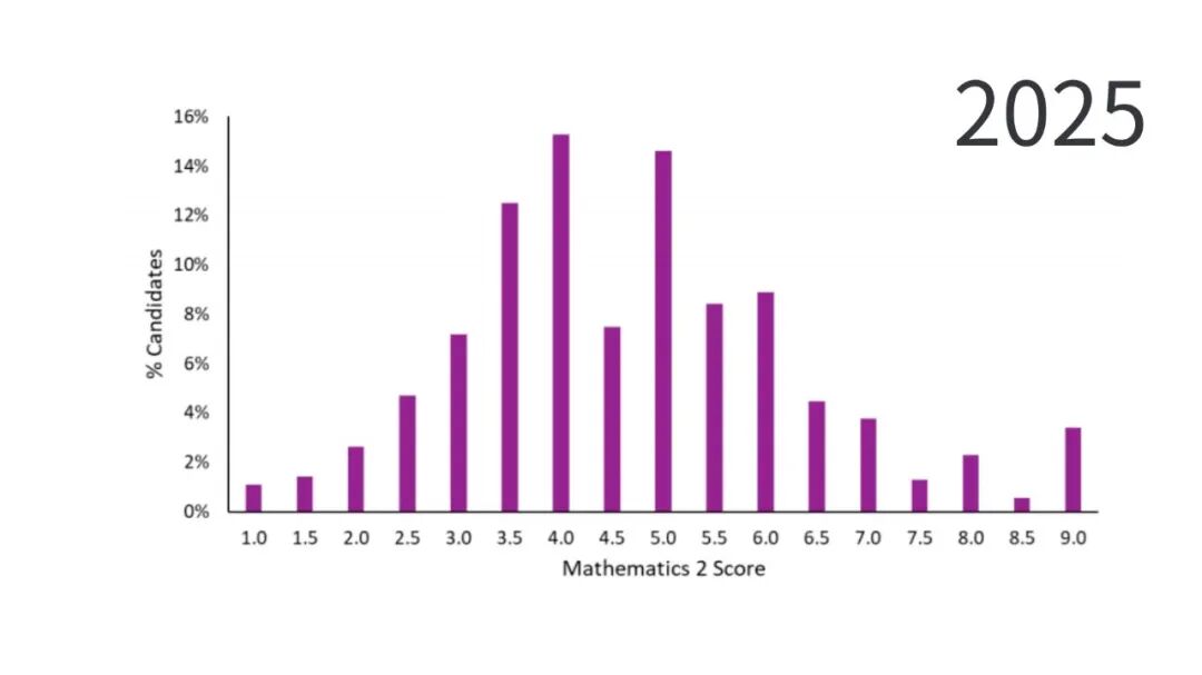 ESAT分数解析:竞争激烈,拿剑桥录取的中国学生“均分”高于全球均分! ESAT分数解析:竞争激烈,拿剑桥录取的中国学生“均分”高于全球均分!