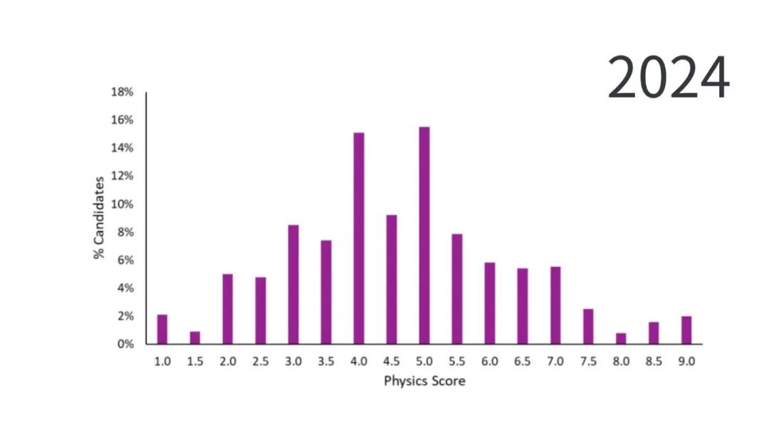 ESAT分数解析:竞争激烈,拿剑桥录取的中国学生“均分”高于全球均分! ESAT分数解析:竞争激烈,拿剑桥录取的中国学生“均分”高于全球均分!