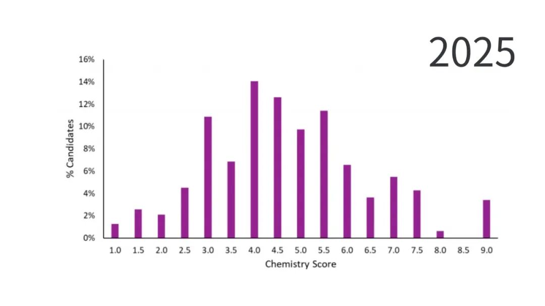 ESAT分数解析:竞争激烈,拿剑桥录取的中国学生“均分”高于全球均分! ESAT分数解析:竞争激烈,拿剑桥录取的中国学生“均分”高于全球均分!