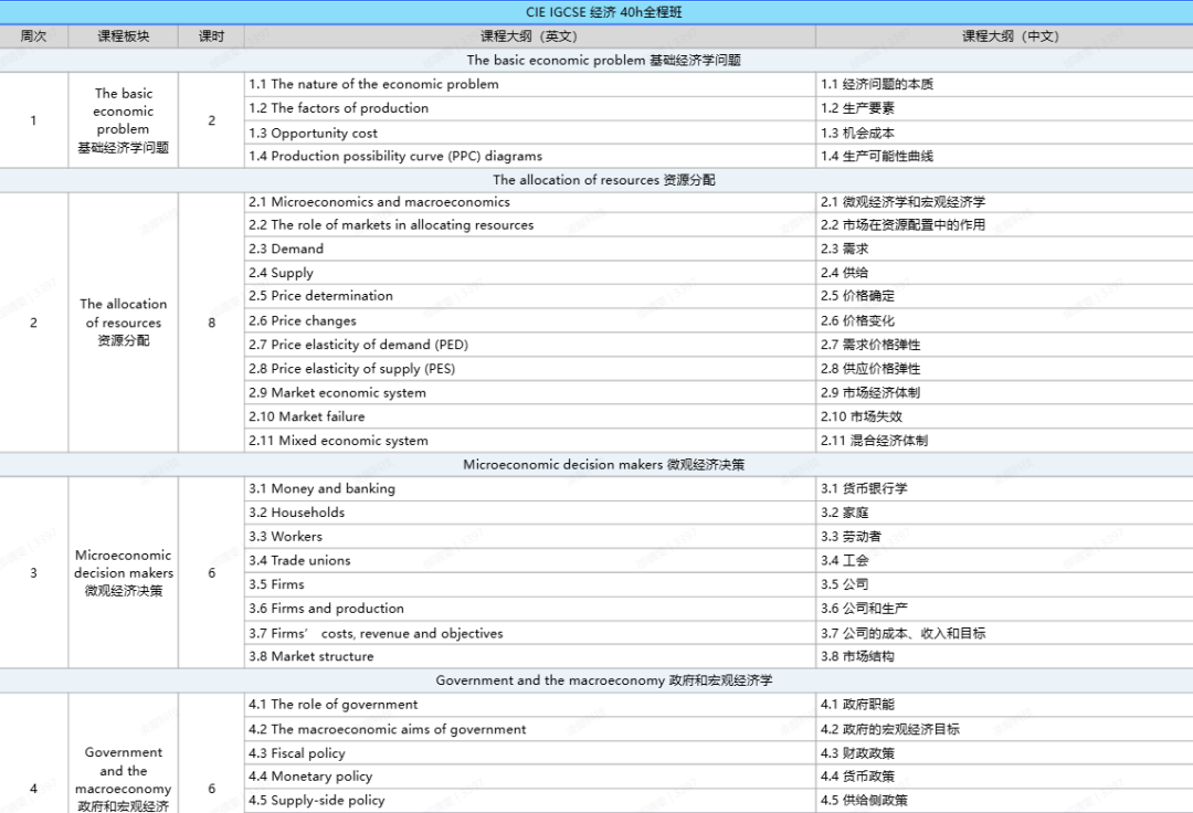 IGCSE经济弱，应该怎么补？IGCSE经济培训课程