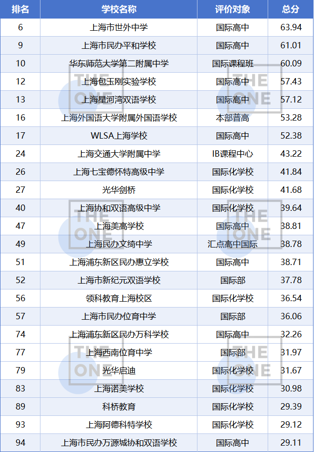 魔都24所中学上榜！上海国际学校如何稳居全国第一梯队