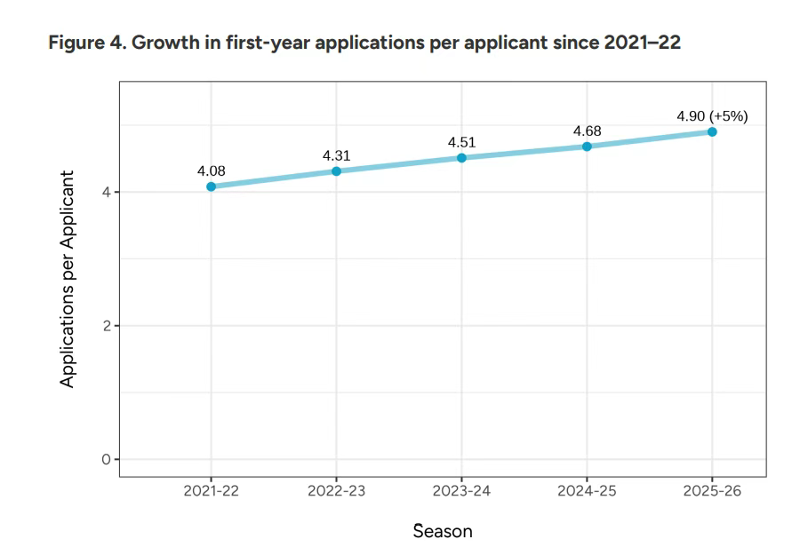 Common App公布美本早申数据：申请量暴涨！国际生锐减9%！