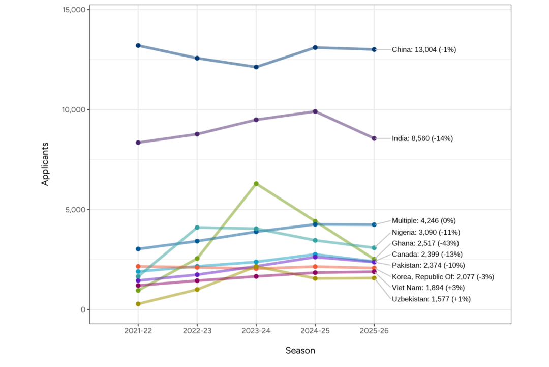 惊讶！最新申请季美本早申数据公布！加拿大锐减13%！国际生锐减9%
