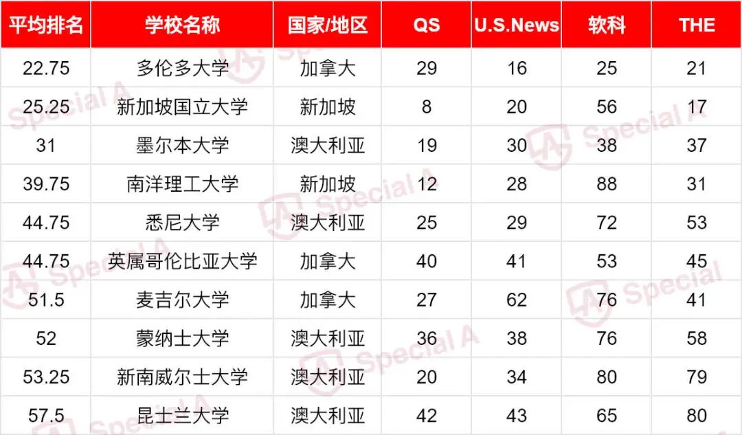 别吵了!四大排名到底该信谁?揭秘公认的53所“不败”名校!26Fall闭眼申! 别吵了!四大排名到底该信谁?揭秘公认的53所“不败”名校!26Fall闭眼申!