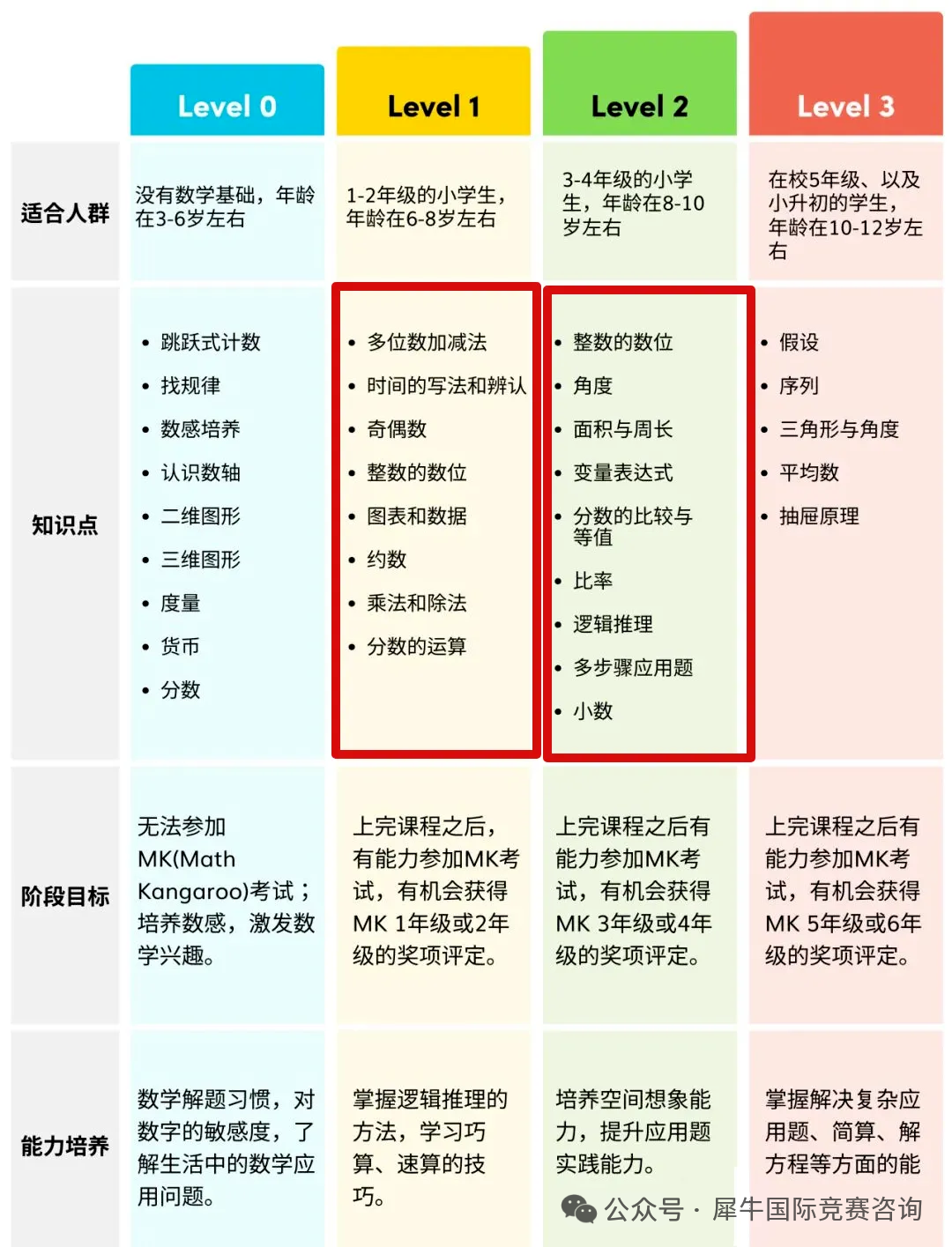 低龄国际竞赛入门首选袋鼠数学竞赛？看完这篇你就知道为什么了！！