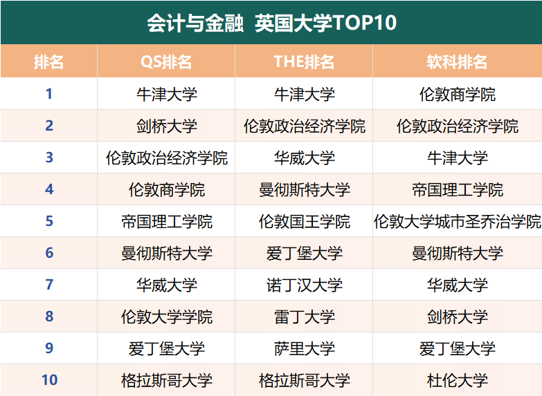 爆肝整理！盘点商科最好的英国院校TOP10（附雅思要求）