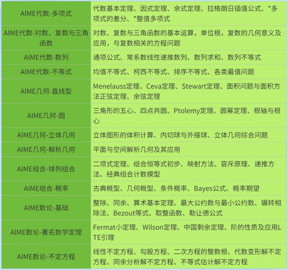 AMC10冲进AIME：竞赛党必看的核心区别，晋级后该怎么做？