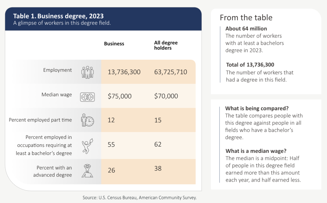 最受欢迎的6个美本专业,暴涨213%,抢破头也要申! 最受欢迎的6个美本专业,暴涨213%,抢破头也要申!