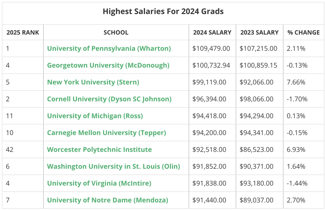 美国就业市场大洗牌:计算机专业风光不再! 美国就业市场大洗牌:计算机专业风光不再!