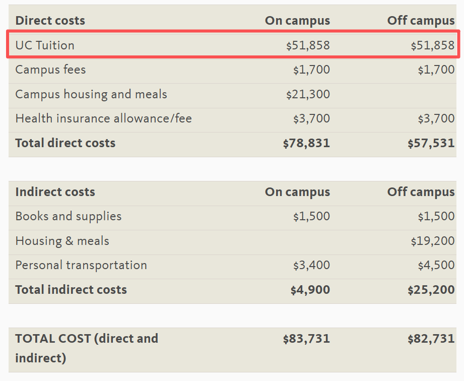 UC系统又要涨学费了！国际生一年费用或逼近9万美元