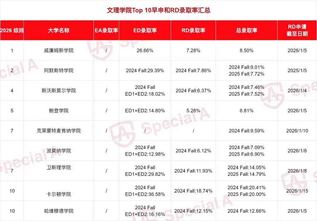 美本Top30RD录取率最新统计！ED开胃菜结束，RD才是美本申请主战场？