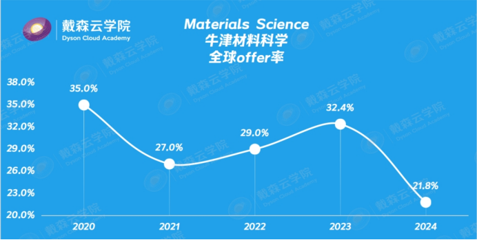 面试| 牛津材料科学面邀发放！顶尖学院开启面试环节，面试考核准备思路全梳理~