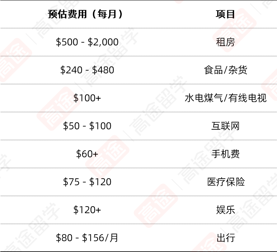 官方发布！加拿大本科/研究生留学费用出炉