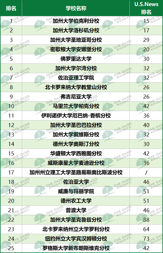 福布斯公认全美最强公立校Top25！实力硬核还省钱，回报率高到离谱！