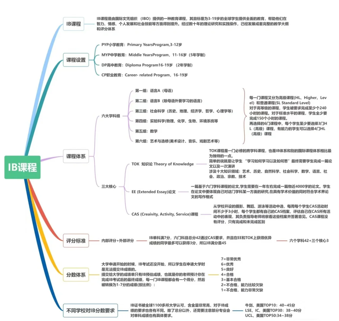 公认最难“IB课程”，究竟适合哪些学生？一文讲清IB课程体系！