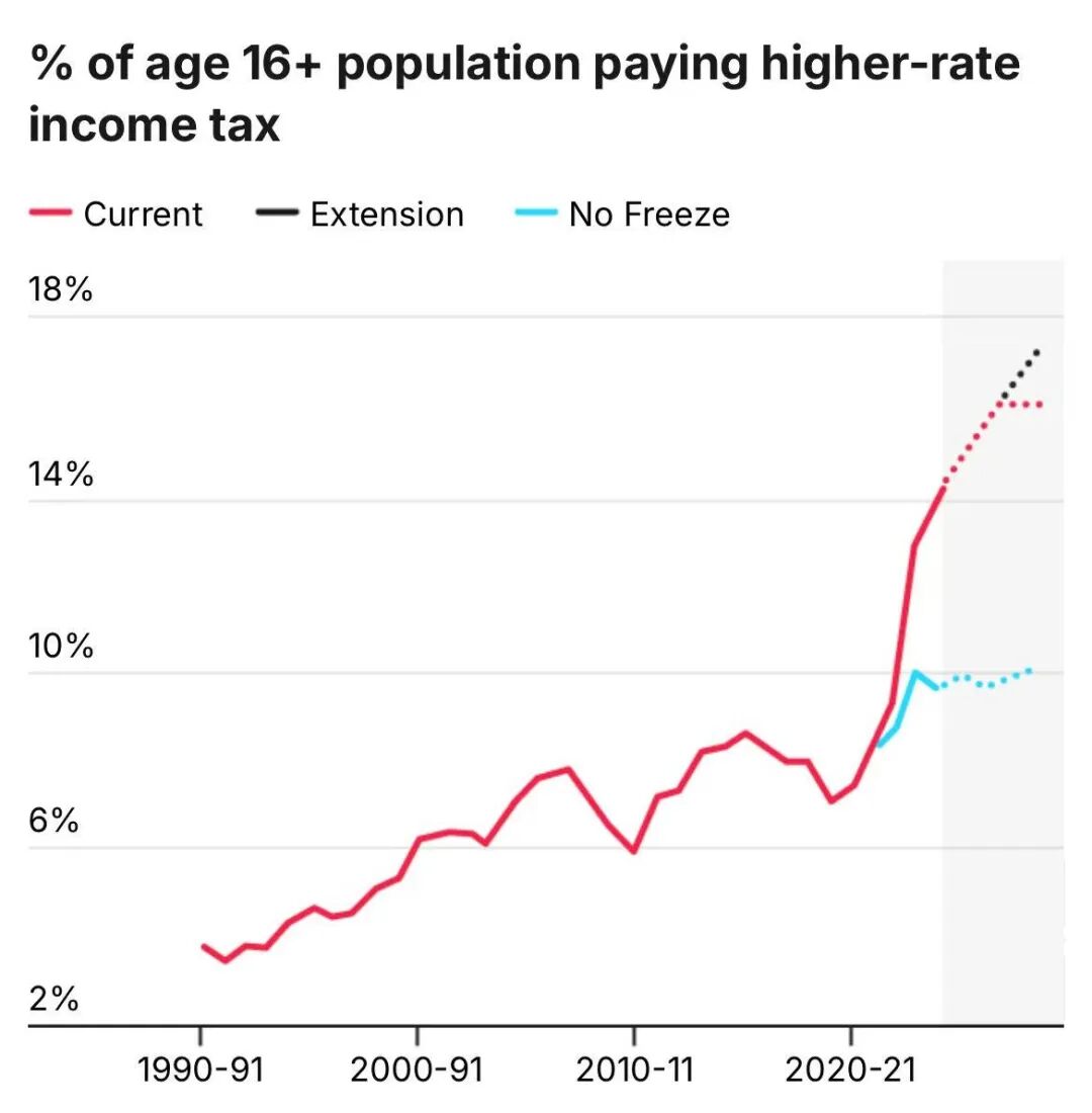 英国最新财政预算要点速递: 加了哪些税?哪些人受益? 曝史上最大乌龙！