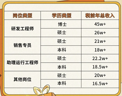 “博士毕业之后一年的收入有多少？博士就一定能拿到高薪吗？”
