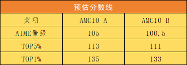 2025年AMC10竞赛难度如何？获奖分数线是多少？