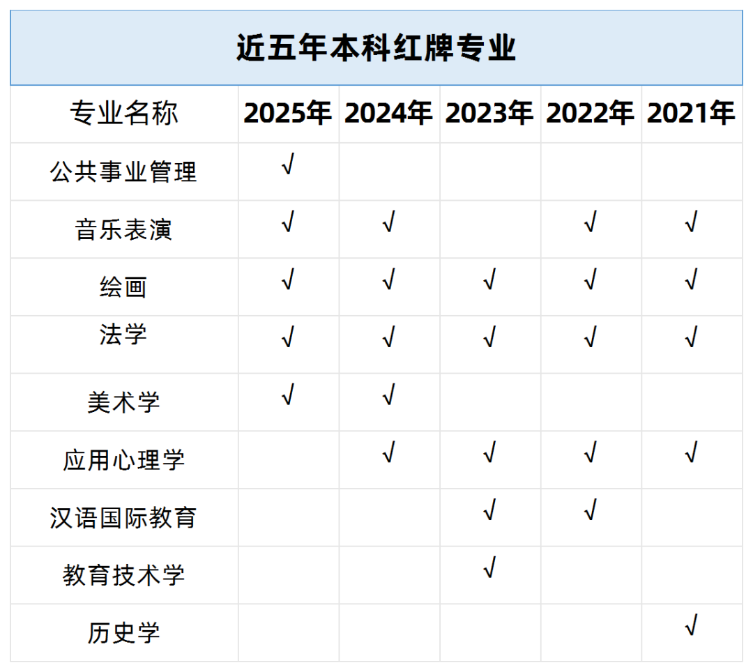 本科红牌专业大盘点 公共事业管理首次上榜 报考这些专业真的会后悔吗？