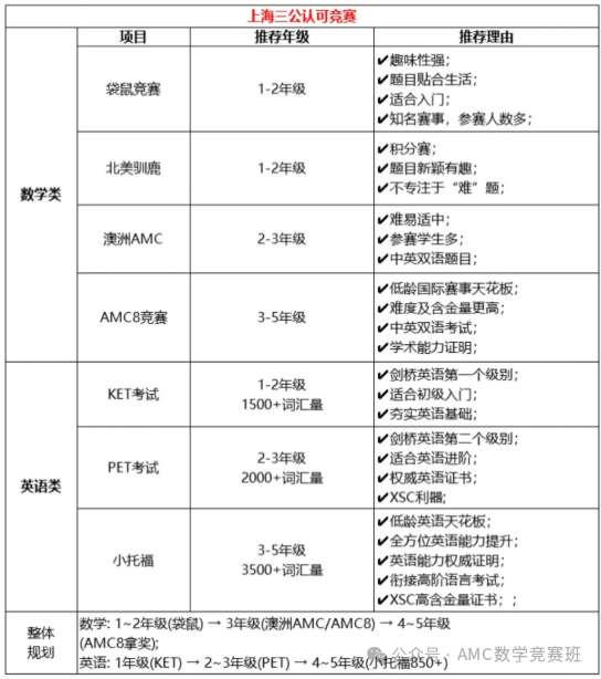 SMK静悄悄,三公挤破头!上海三公培训课程,AMC8和小托福打造差异化简历! SMK静悄悄,三公挤破头!上海三公培训课程,AMC8和小托福打造差异化简历!