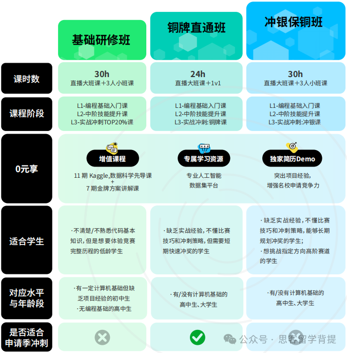 6~12年级国际生计算机竞赛规划:3年打通计算机竞赛之路直进名校 6~12年级国际生计算机竞赛规划:3年打通计算机竞赛之路直进名校