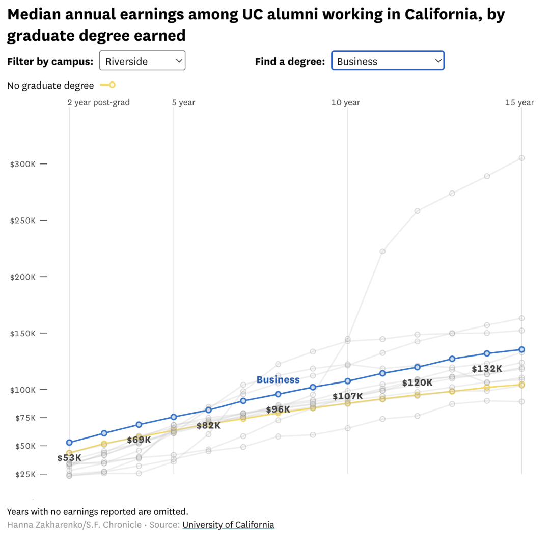 毕业15年后,UC校友的收入差距有多大? 毕业15年后,UC校友的收入差距有多大?