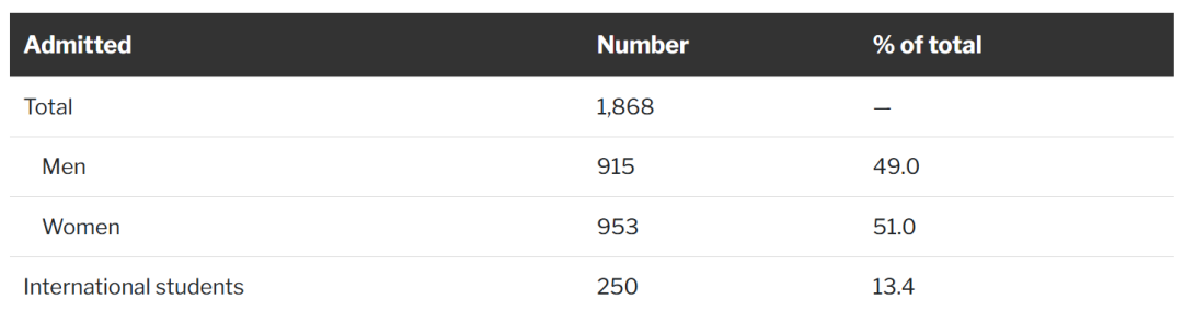 八大藤校2025Fall新生数据出炉，申请热度与趋势一文看透