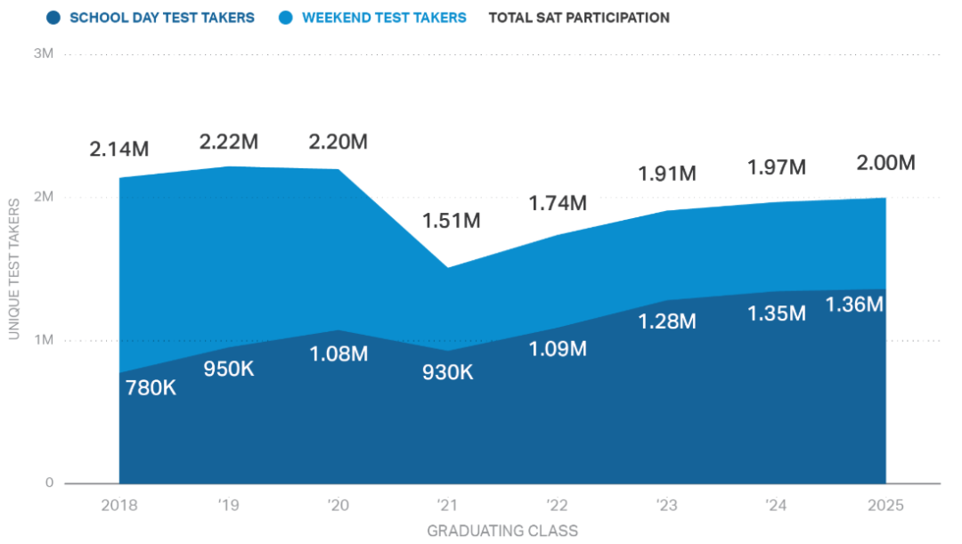 College Board发布2025年SAT成绩报告！2025全球考生疫情后首突破200万！