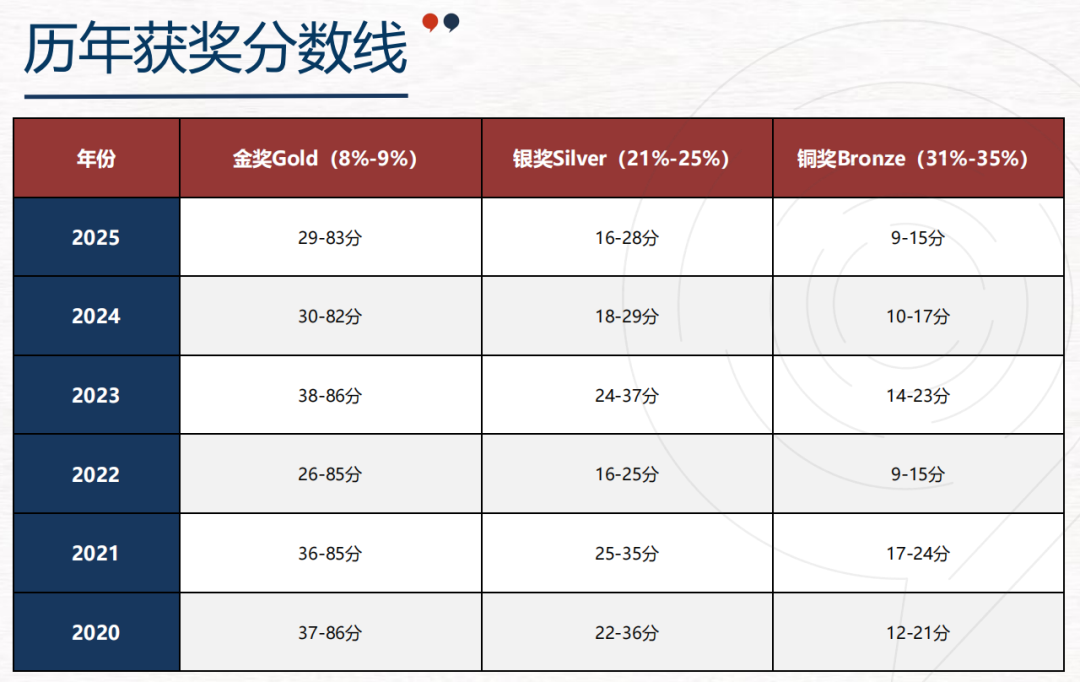 剑桥官网推荐 | 英国化学竞赛：UKChO竞赛时间&培训课程，20h冲刺班11月开课！