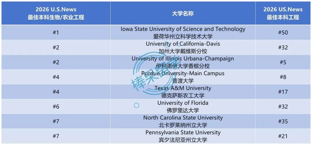 2026 U.S.News 工程学及 12 个细分方向排名：MIT 霸榜 #1，传统工科强校上限高，公立大学实力不俗……