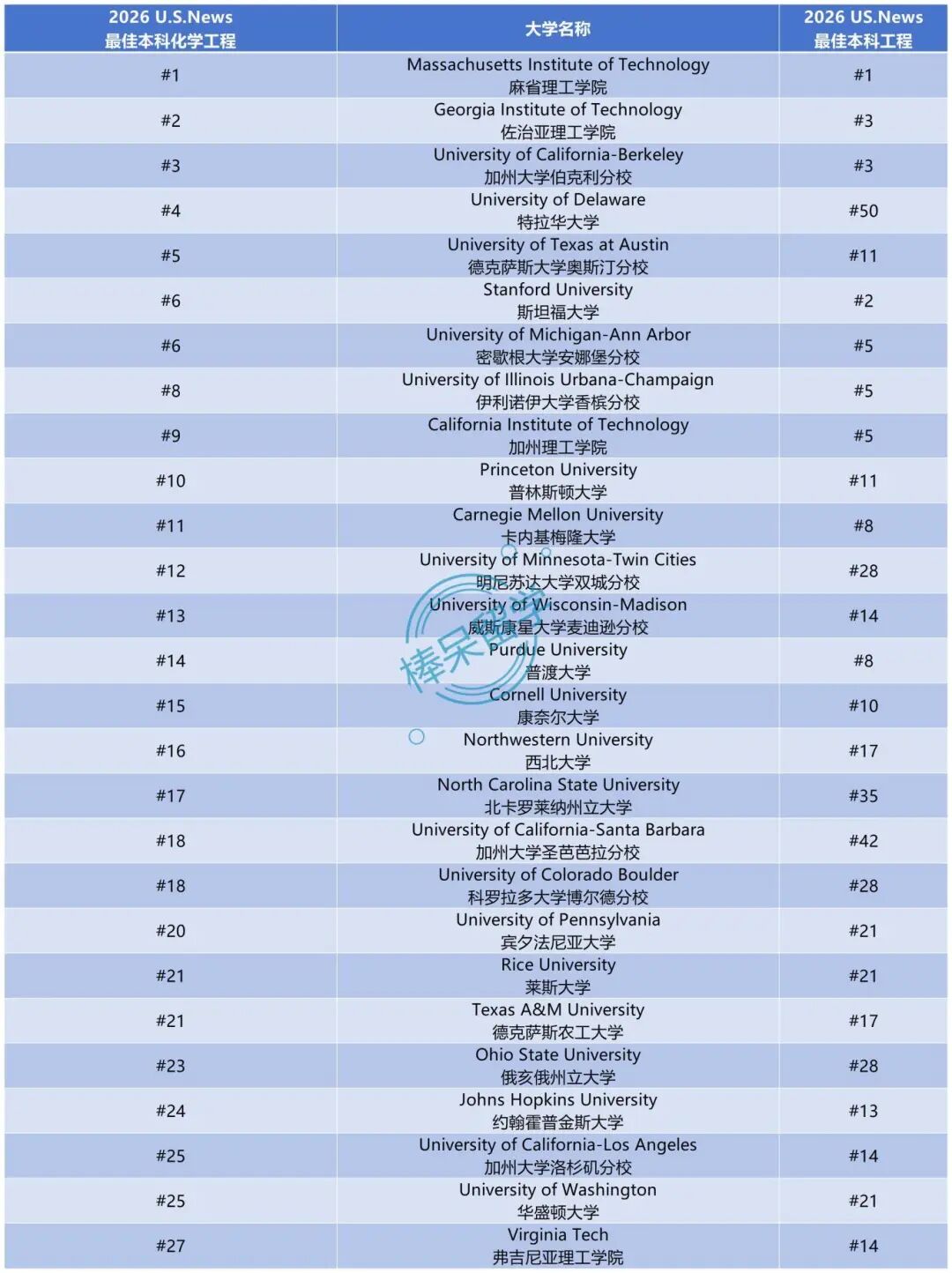 2026 U.S.News 工程学及 12 个细分方向排名：MIT 霸榜 #1，传统工科强校上限高，公立大学实力不俗……