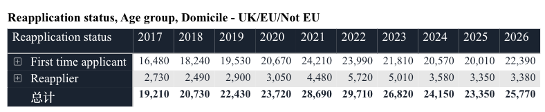 最新！UCAS公布10月早申数据！中国学生暴增15.7%！医学专业热度再涨！